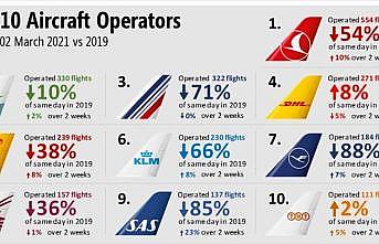 THY, 554 uçuşla Avrupa'daki liderliğini sürdürdü