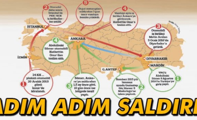 Adım adım saldırı