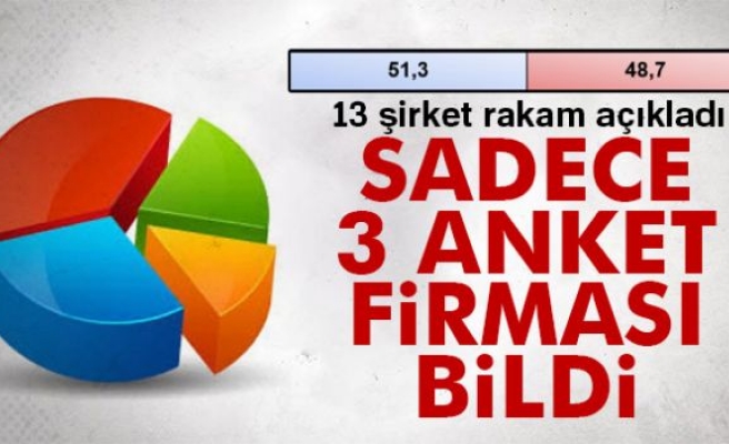 Sadece 3 Anket Firması Bildi!